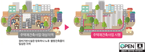 재건축사업 (대상:공동주택
