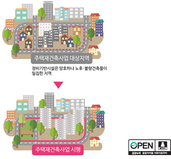 재건축사업 (대상:공동주택